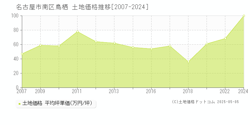 名古屋市南区鳥栖の土地価格推移グラフ 