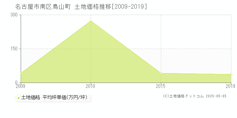 鳥山町(名古屋市南区)の土地価格推移グラフ(坪単価)[2009-2019年]