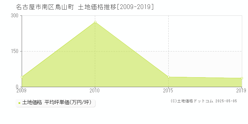 名古屋市南区鳥山町の土地価格推移グラフ 