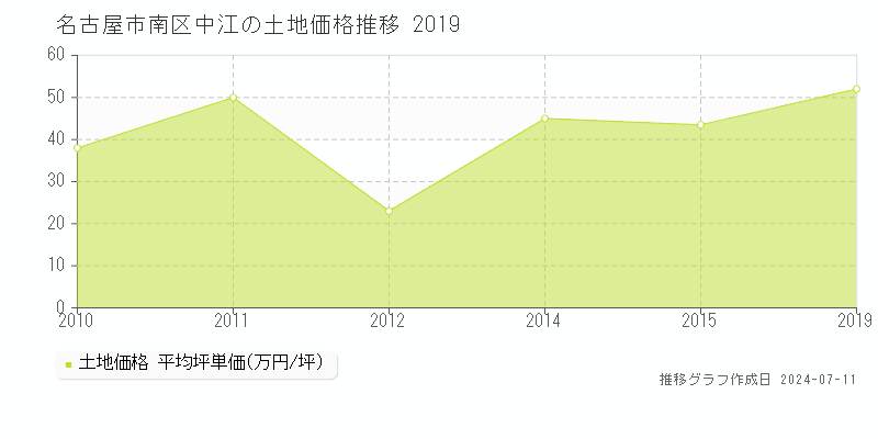 名古屋市南区中江の土地価格推移グラフ 