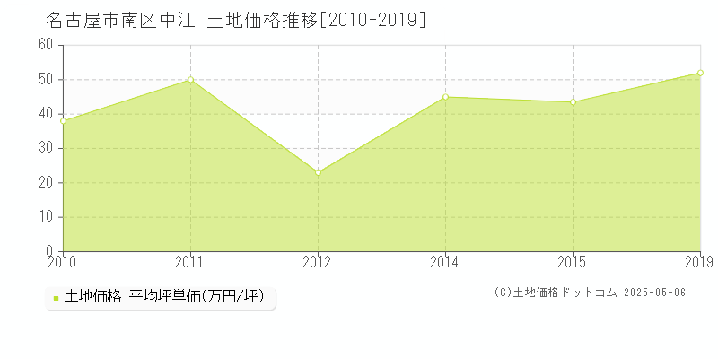 中江(名古屋市南区)の土地価格推移グラフ(坪単価)[2010-2019年]