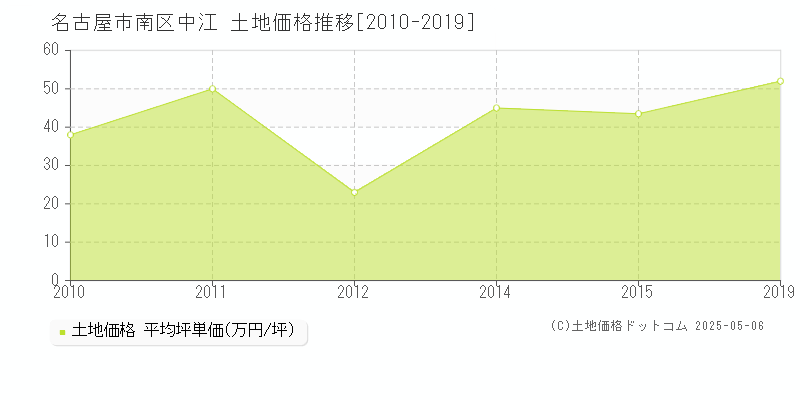 名古屋市南区中江の土地価格推移グラフ 