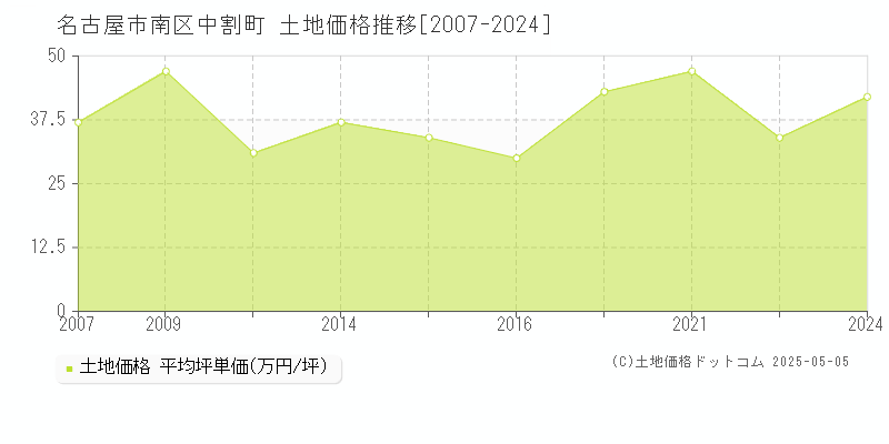 中割町(名古屋市南区)の土地価格推移グラフ(坪単価)[2007-2024年]