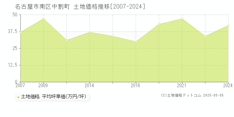 名古屋市南区中割町の土地価格推移グラフ 