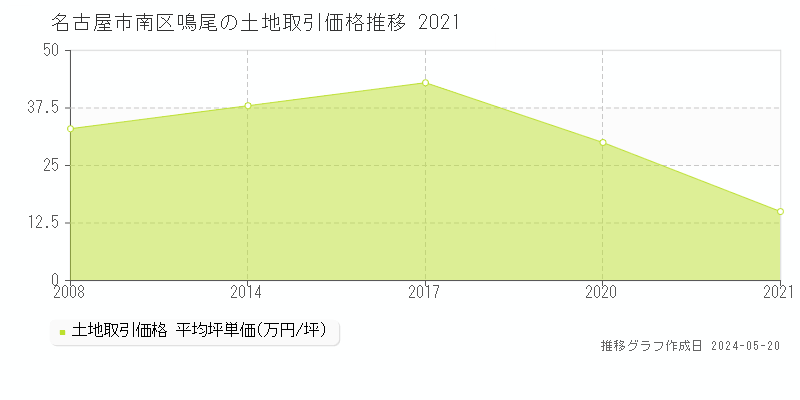 名古屋市南区鳴尾の土地価格推移グラフ 