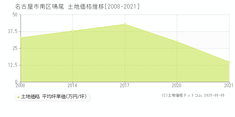 鳴尾(名古屋市南区)の土地価格推移グラフ(坪単価)[2008-2021年]
