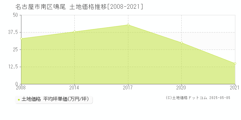 名古屋市南区鳴尾の土地価格推移グラフ 