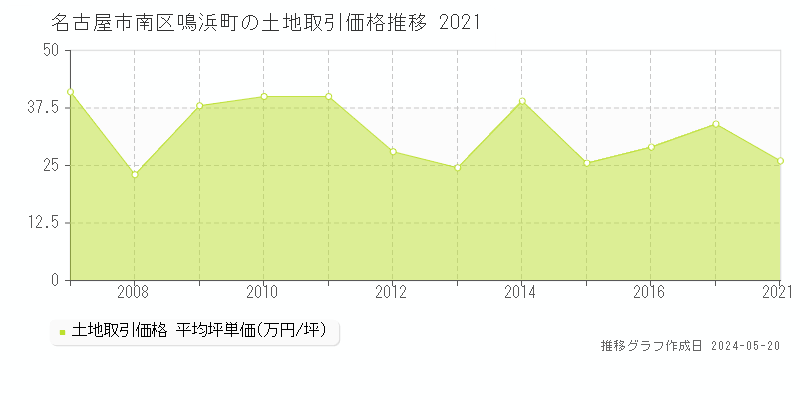 名古屋市南区鳴浜町の土地価格推移グラフ 