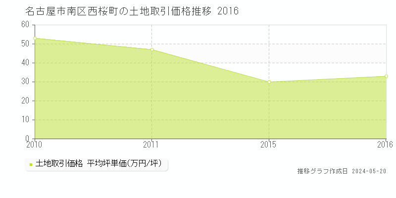 名古屋市南区西桜町の土地価格推移グラフ 