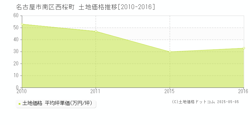 西桜町(名古屋市南区)の土地価格推移グラフ(坪単価)[2010-2016年]