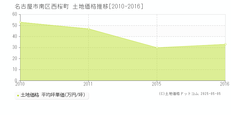 名古屋市南区西桜町の土地価格推移グラフ 