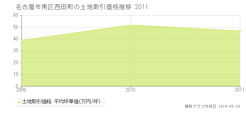 名古屋市南区西田町の土地価格推移グラフ 