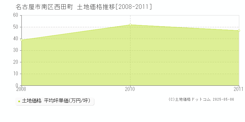 西田町(名古屋市南区)の土地価格推移グラフ(坪単価)[2008-2011年]