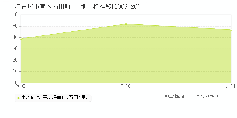 名古屋市南区西田町の土地価格推移グラフ 