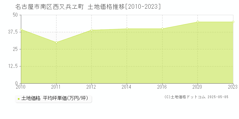 西又兵ヱ町(名古屋市南区)の土地価格推移グラフ(坪単価)[2010-2023年]