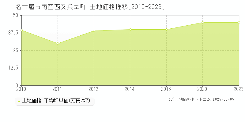 名古屋市南区西又兵ヱ町の土地価格推移グラフ 