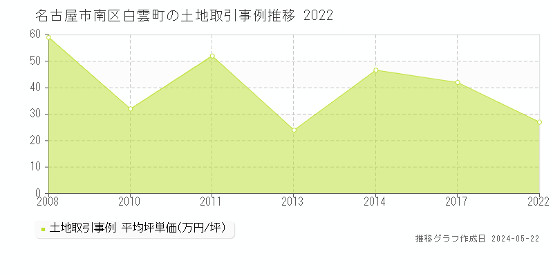 名古屋市南区白雲町の土地価格推移グラフ 