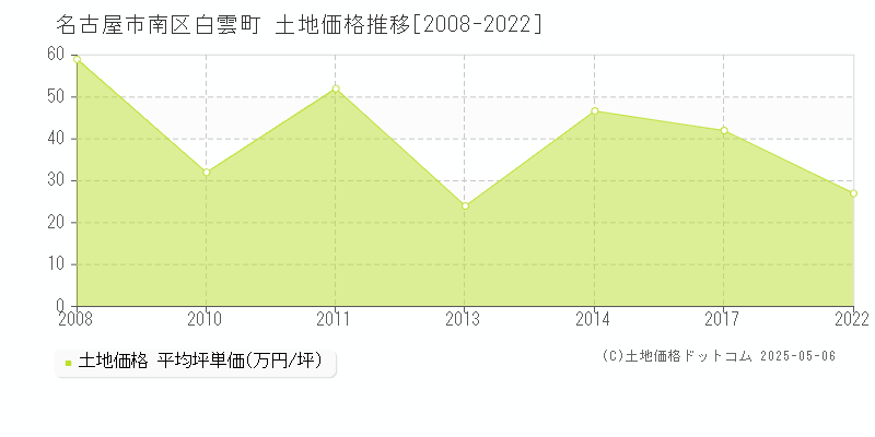 白雲町(名古屋市南区)の土地価格推移グラフ(坪単価)[2008-2022年]