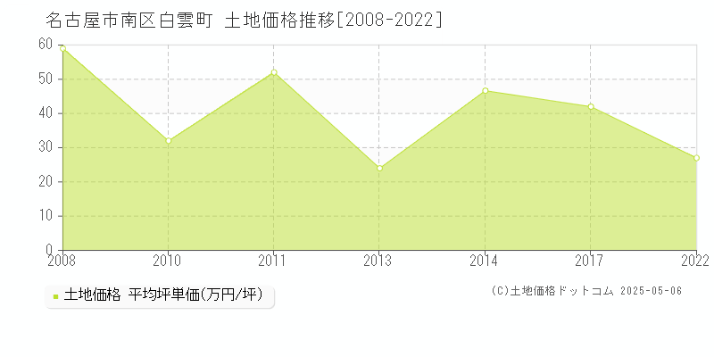 名古屋市南区白雲町の土地価格推移グラフ 