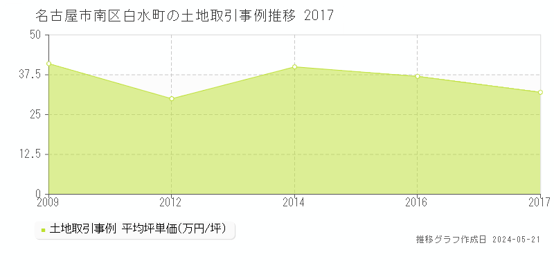 名古屋市南区白水町の土地価格推移グラフ 