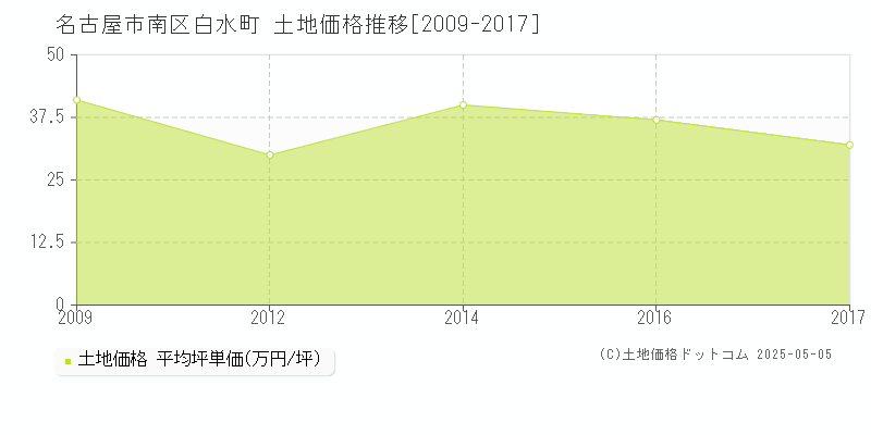 白水町(名古屋市南区)の土地価格推移グラフ(坪単価)[2009-2017年]