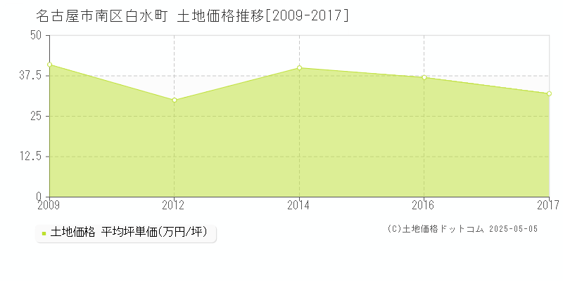 名古屋市南区白水町の土地価格推移グラフ 