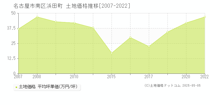 浜田町(名古屋市南区)の土地価格推移グラフ(坪単価)[2007-2022年]