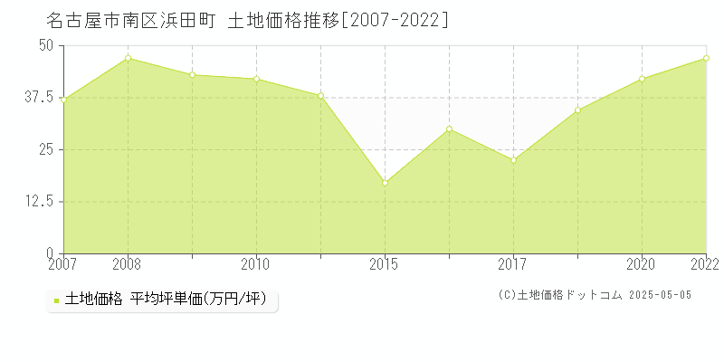 名古屋市南区浜田町の土地価格推移グラフ 