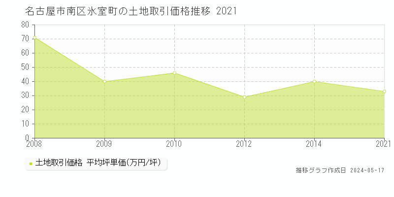 名古屋市南区氷室町の土地価格推移グラフ 