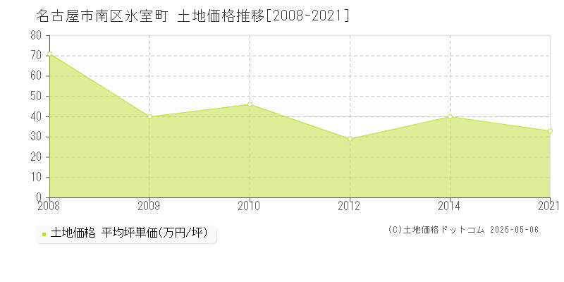 氷室町(名古屋市南区)の土地価格推移グラフ(坪単価)[2008-2021年]
