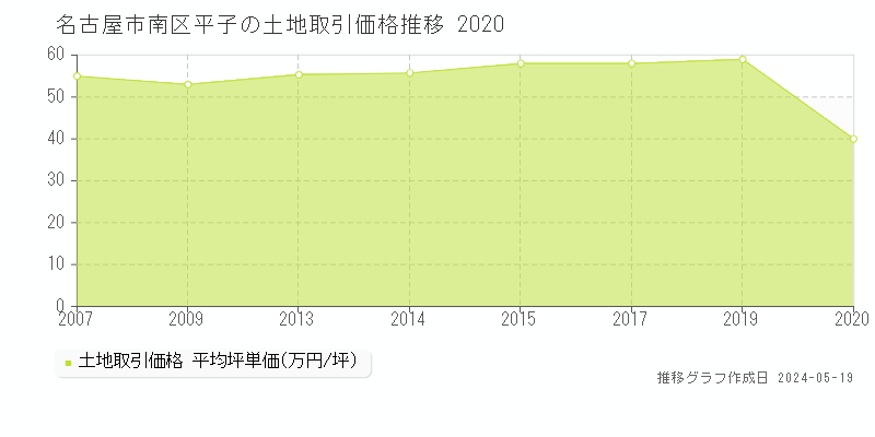 名古屋市南区平子の土地価格推移グラフ 