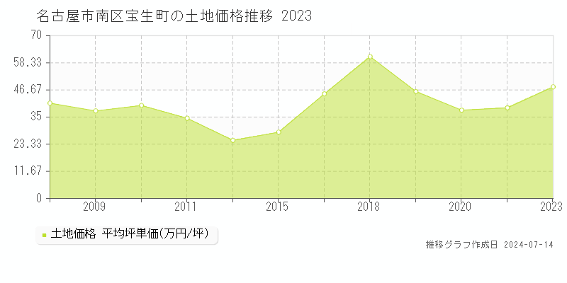 名古屋市南区宝生町の土地価格推移グラフ 