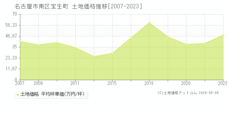 宝生町(名古屋市南区)の土地価格推移グラフ(坪単価)[2007-2023年]
