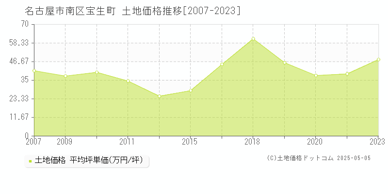 名古屋市南区宝生町の土地価格推移グラフ 