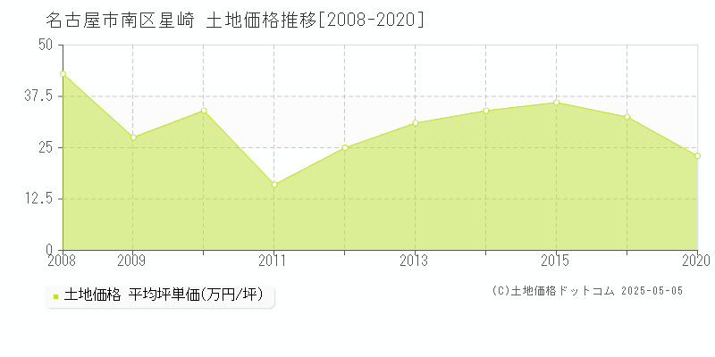 星崎(名古屋市南区)の土地価格推移グラフ(坪単価)[2008-2020年]