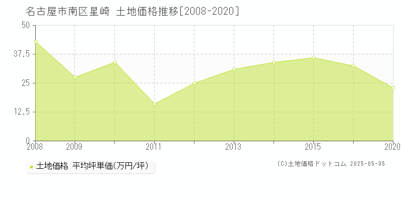 名古屋市南区星崎の土地価格推移グラフ 