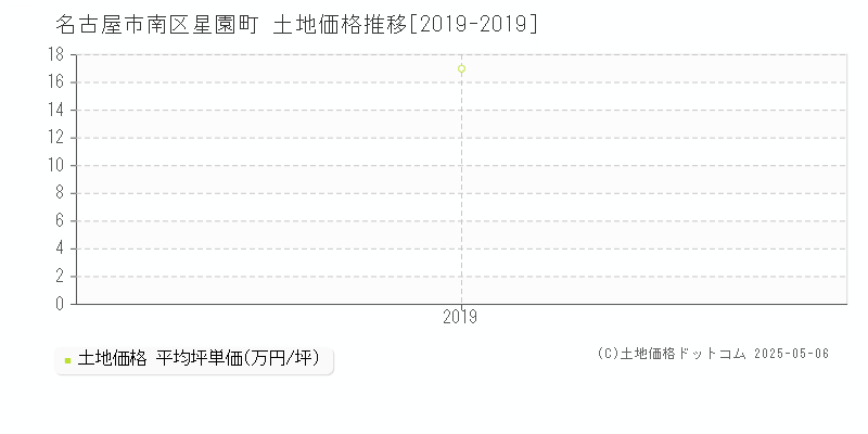 名古屋市南区星園町の土地価格推移グラフ 