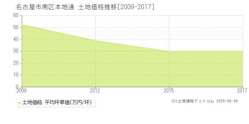 本地通(名古屋市南区)の土地価格推移グラフ(坪単価)[2009-2017年]