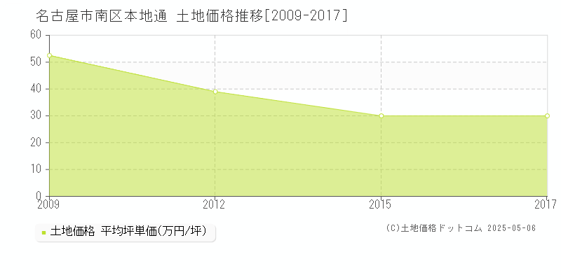 名古屋市南区本地通の土地価格推移グラフ 