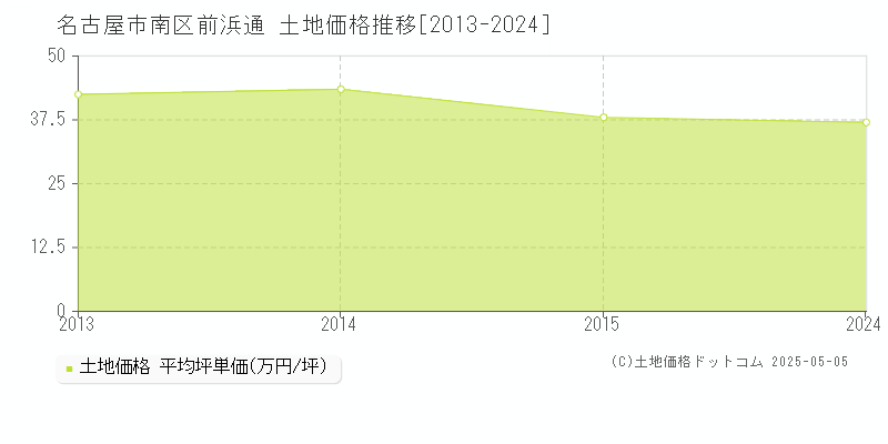 前浜通(名古屋市南区)の土地価格推移グラフ(坪単価)[2013-2024年]