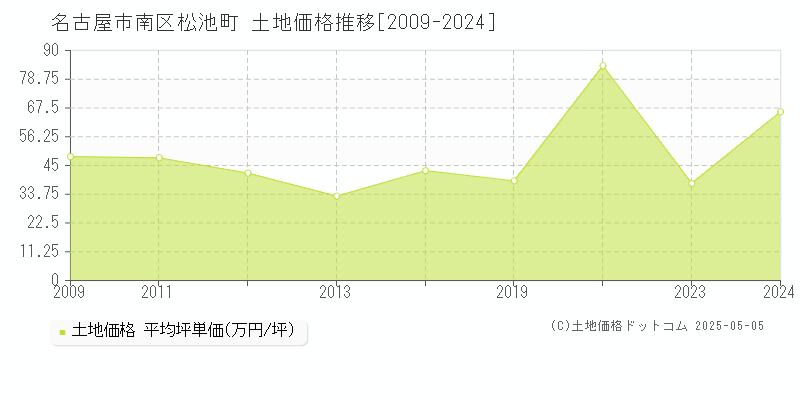 松池町(名古屋市南区)の土地価格推移グラフ(坪単価)[2009-2024年]