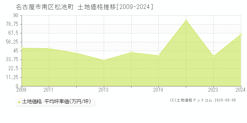 名古屋市南区松池町の土地価格推移グラフ 