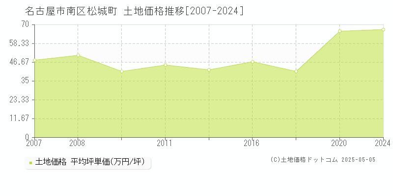 松城町(名古屋市南区)の土地価格推移グラフ(坪単価)[2007-2024年]