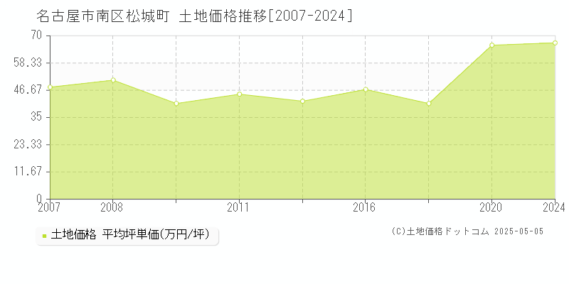 名古屋市南区松城町の土地取引事例推移グラフ 