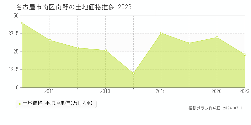 名古屋市南区南野の土地価格推移グラフ 