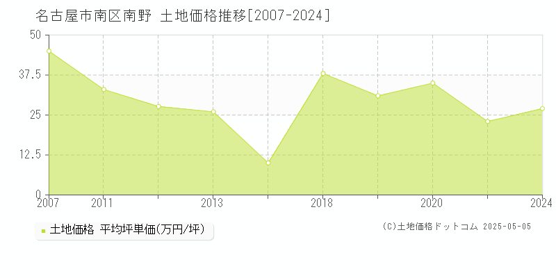 南野(名古屋市南区)の土地価格推移グラフ(坪単価)[2007-2024年]