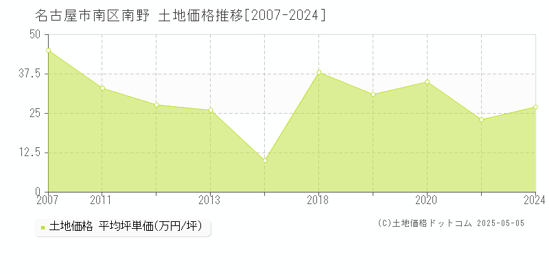 名古屋市南区南野の土地価格推移グラフ 