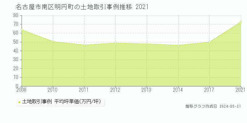 名古屋市南区明円町の土地価格推移グラフ 