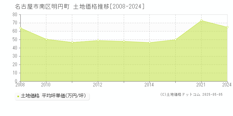 明円町(名古屋市南区)の土地価格推移グラフ(坪単価)[2008-2024年]