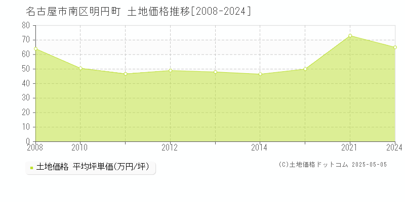 名古屋市南区明円町の土地価格推移グラフ 